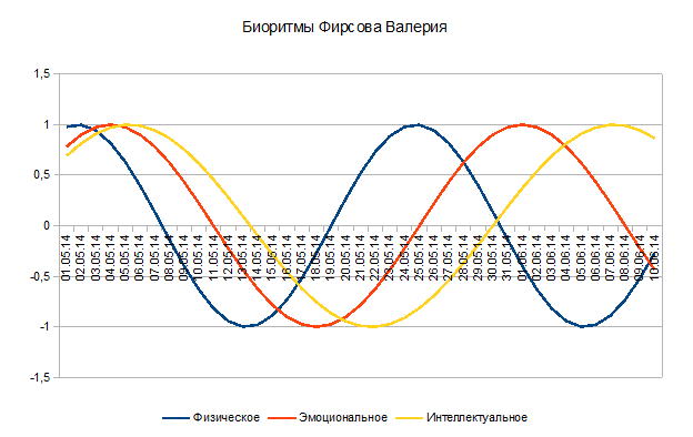 Биоритм+