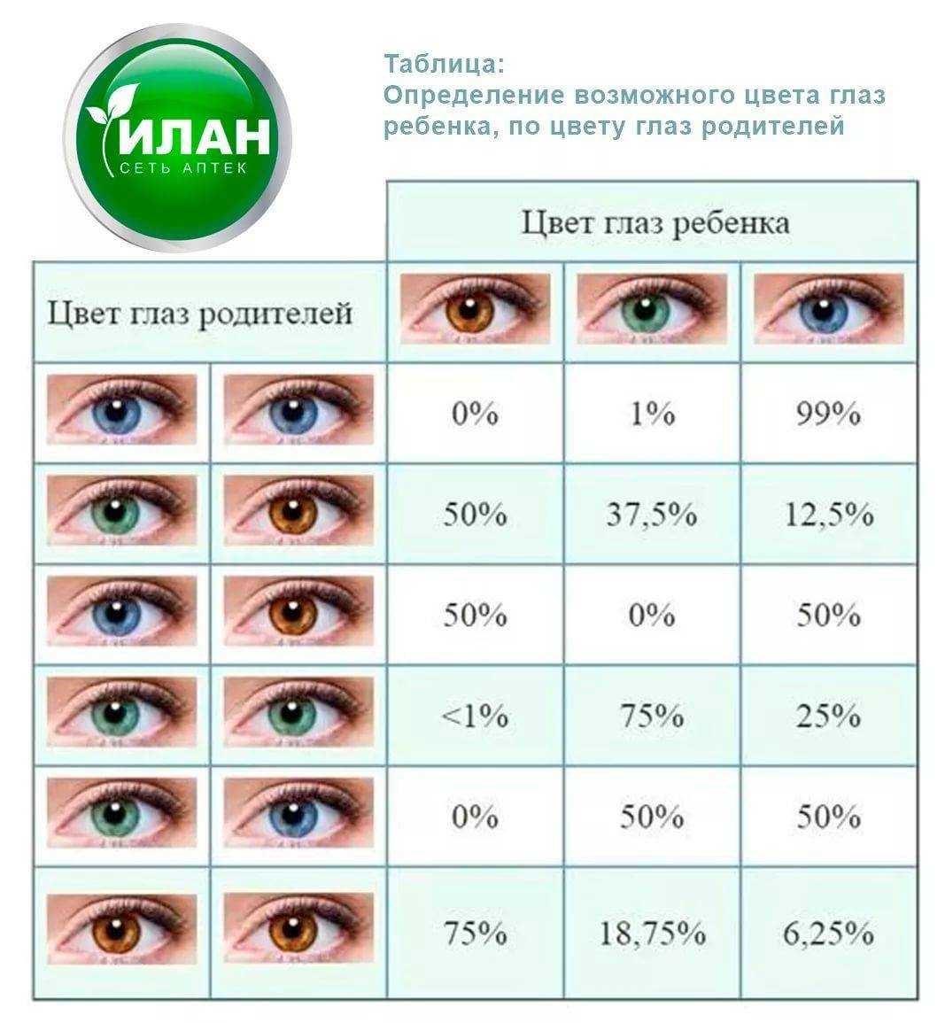 Какой цвет глаз самый редкий?